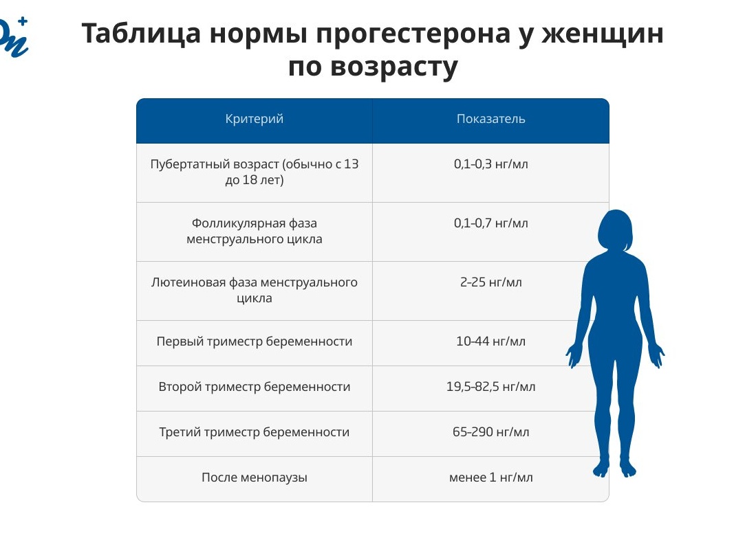 Какова норма прогестерона и что делать, если он повышен или понижен